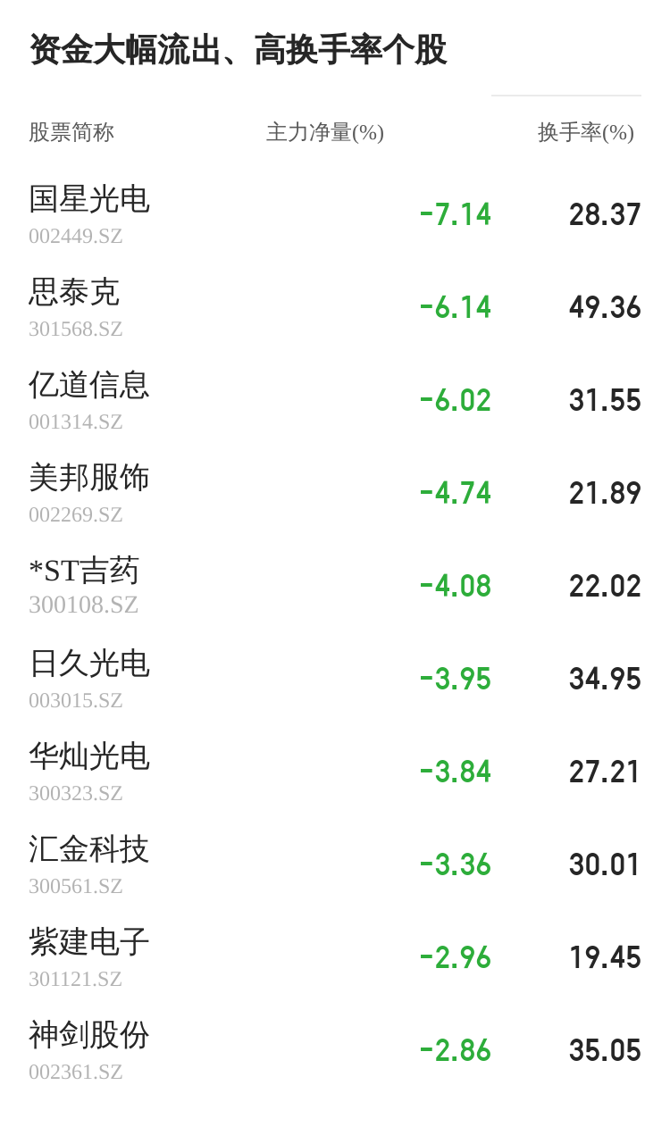 *ST吉药01月06日主力大幅流出-第2张图片