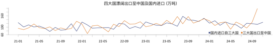 从季节性和供需现状看纸浆价格-第4张图片