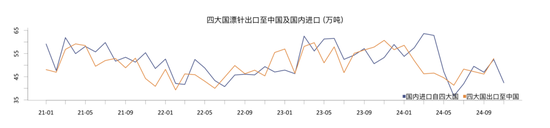 从季节性和供需现状看纸浆价格-第5张图片