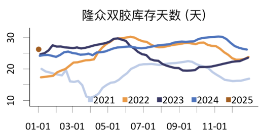 从季节性和供需现状看纸浆价格-第6张图片