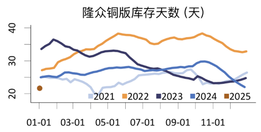 从季节性和供需现状看纸浆价格-第7张图片
