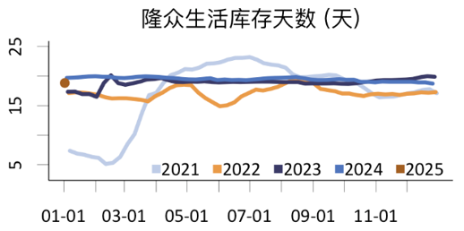 从季节性和供需现状看纸浆价格-第8张图片