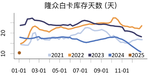 从季节性和供需现状看纸浆价格-第9张图片