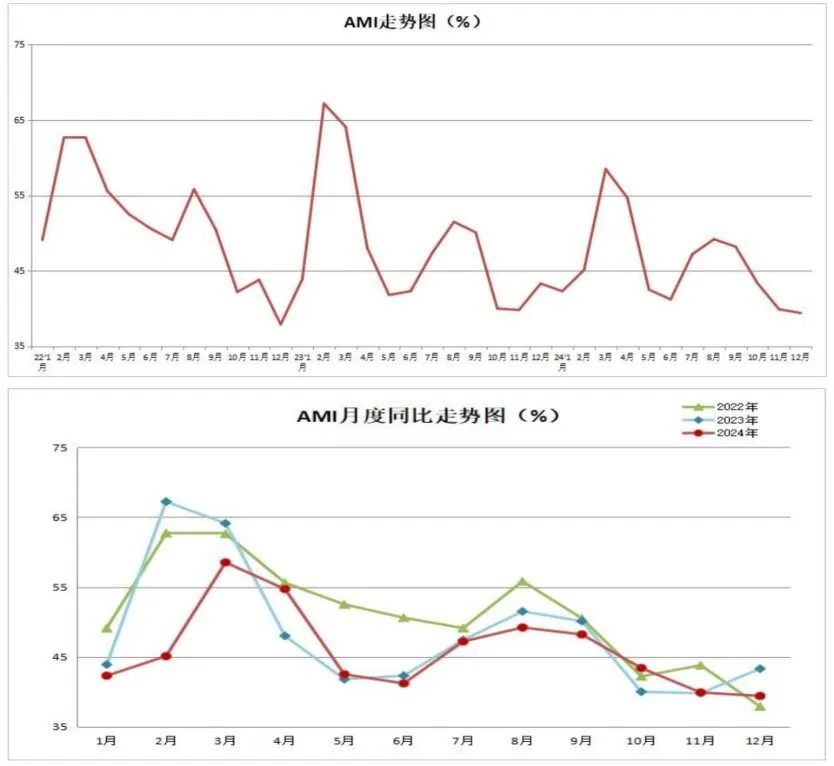 2024年12月份AMI指数为39.4%，景气度创全年新低-第1张图片