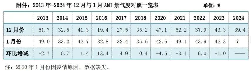 2024年12月份AMI指数为39.4%，景气度创全年新低-第2张图片