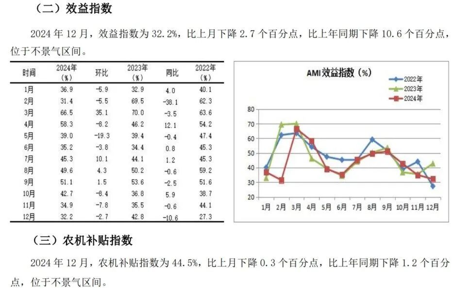 2024年12月份AMI指数为39.4%，景气度创全年新低-第4张图片