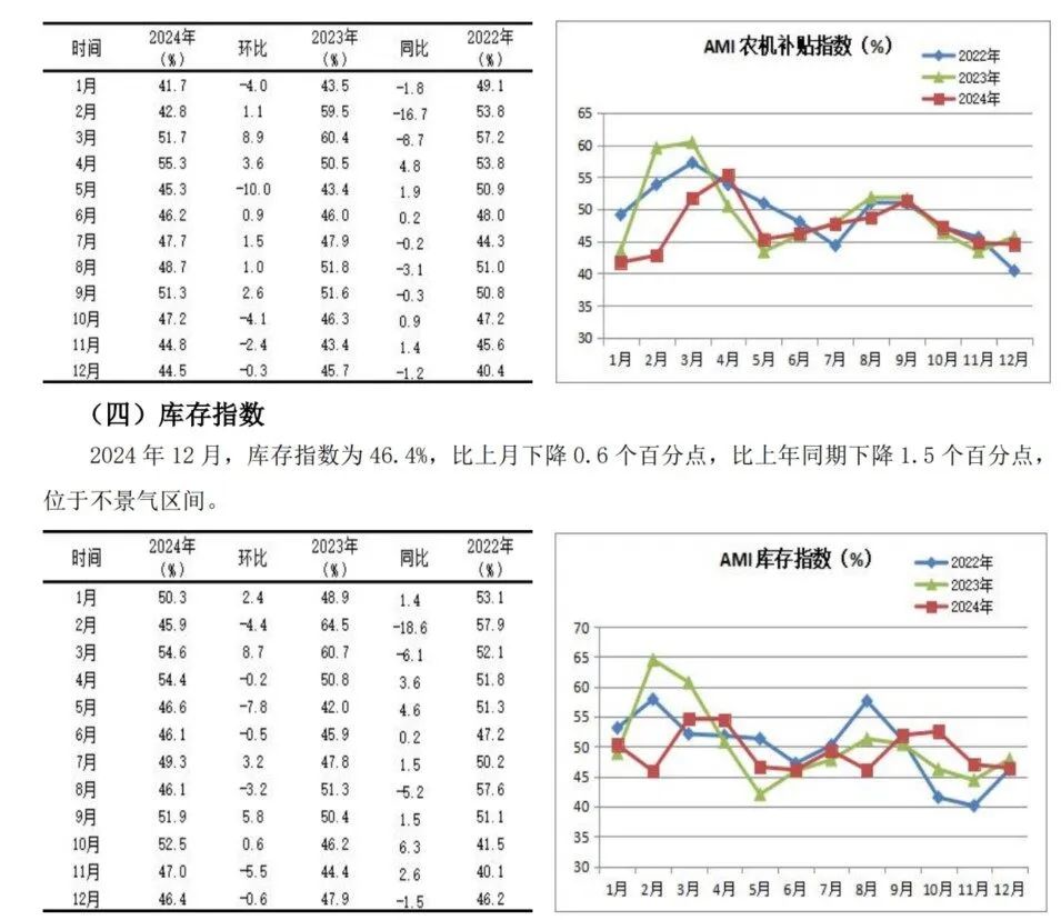 2024年12月份AMI指数为39.4%，景气度创全年新低-第5张图片