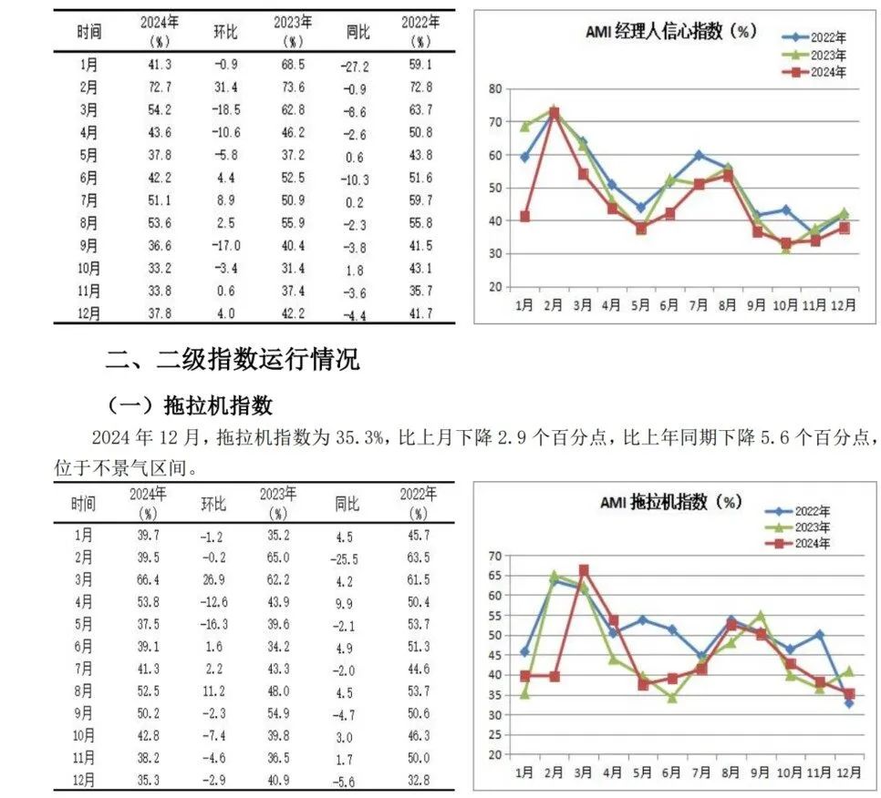 2024年12月份AMI指数为39.4%，景气度创全年新低-第7张图片