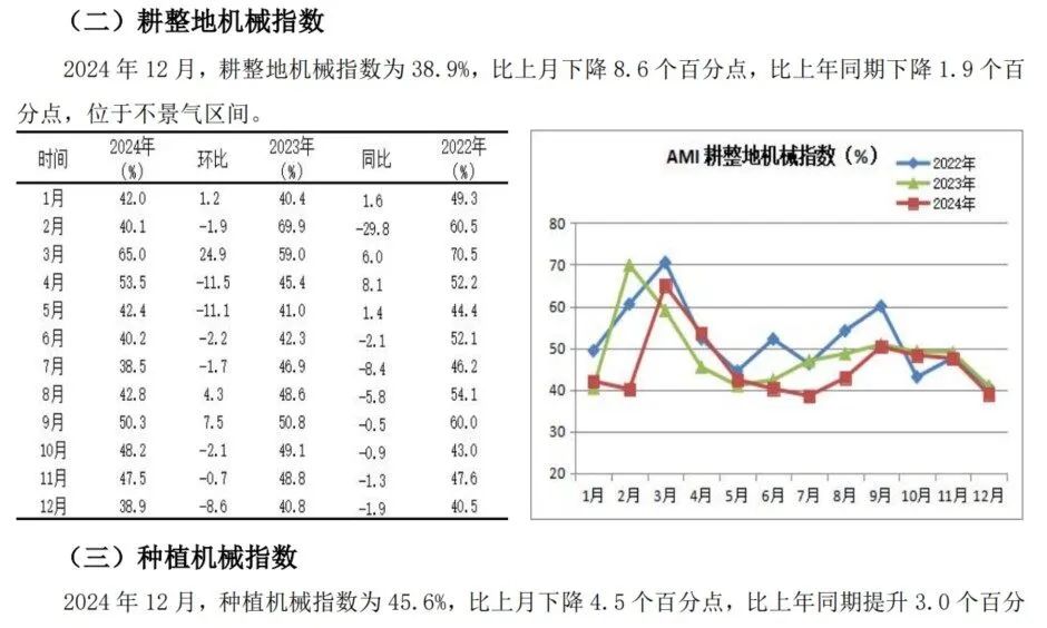 2024年12月份AMI指数为39.4%，景气度创全年新低-第8张图片