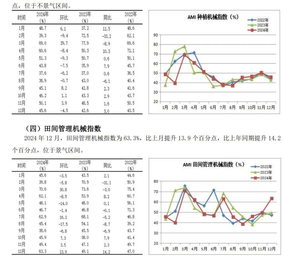 2024年12月份AMI指数为39.4%，景气度创全年新低-第9张图片