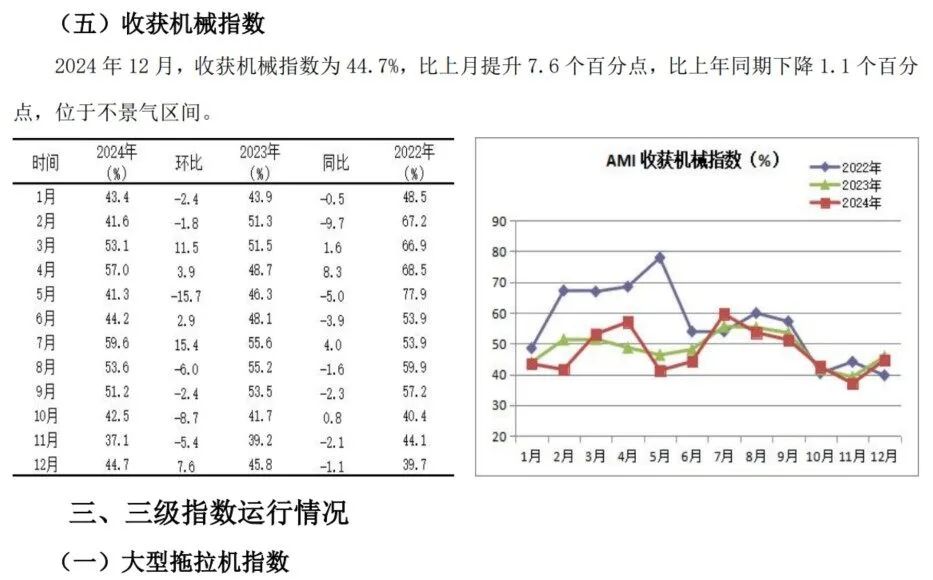 2024年12月份AMI指数为39.4%，景气度创全年新低-第10张图片