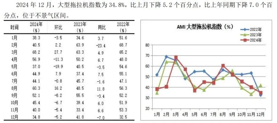 2024年12月份AMI指数为39.4%，景气度创全年新低-第11张图片