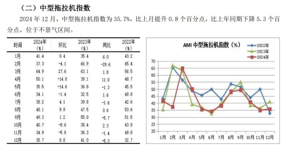 2024年12月份AMI指数为39.4%，景气度创全年新低-第12张图片