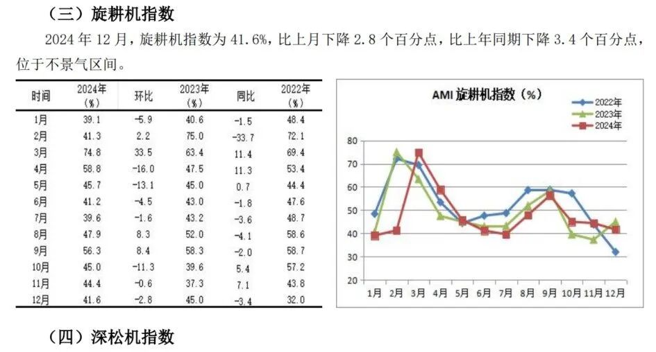 2024年12月份AMI指数为39.4%，景气度创全年新低-第13张图片