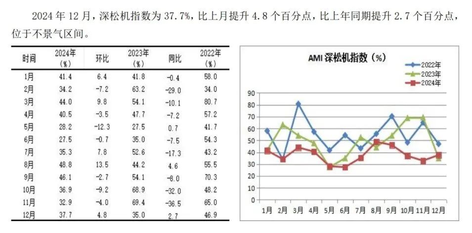2024年12月份AMI指数为39.4%，景气度创全年新低-第14张图片