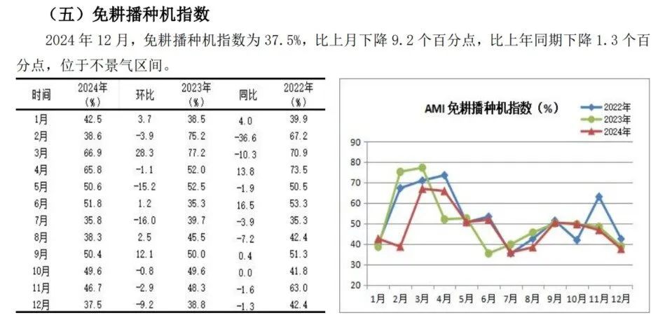 2024年12月份AMI指数为39.4%，景气度创全年新低-第15张图片