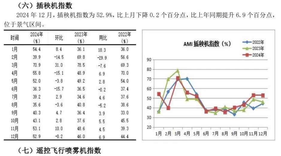 2024年12月份AMI指数为39.4%，景气度创全年新低-第16张图片