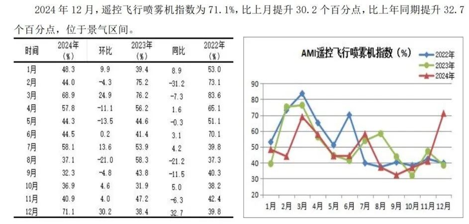 2024年12月份AMI指数为39.4%，景气度创全年新低-第17张图片