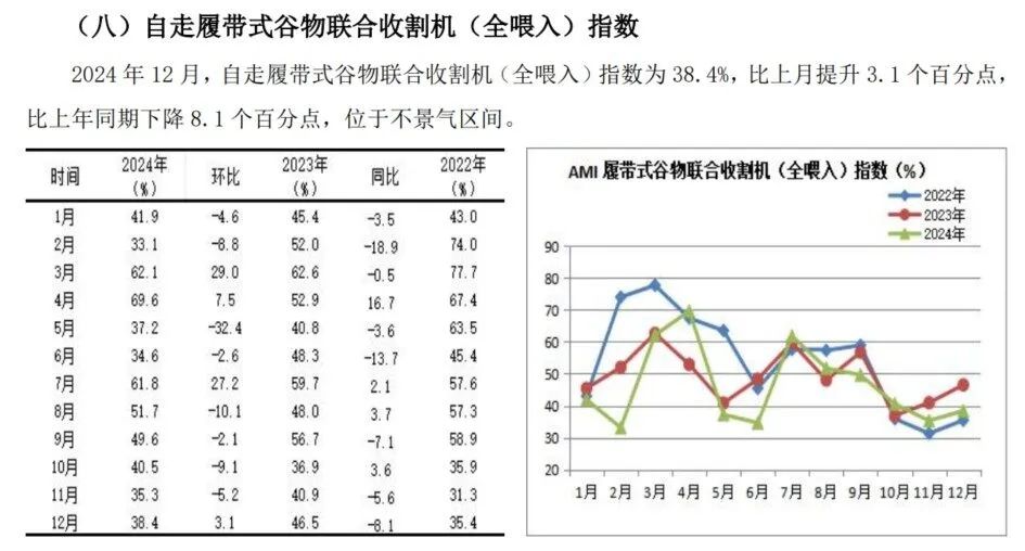 2024年12月份AMI指数为39.4%，景气度创全年新低-第18张图片