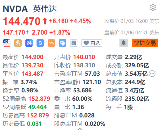 英伟达盘前涨近2% 黄仁勋将在CES科技盛会进行主题演讲-第1张图片