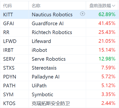 美股机器人概念股盘前集体飙升：Nauticus Robotics暴涨62%-第1张图片