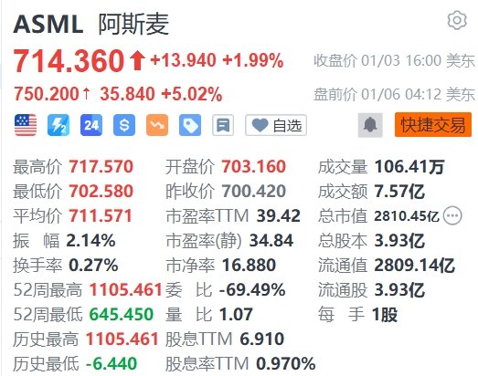 阿斯麦盘前大涨5%，CEO将与台积电董事长魏哲家见面-第1张图片