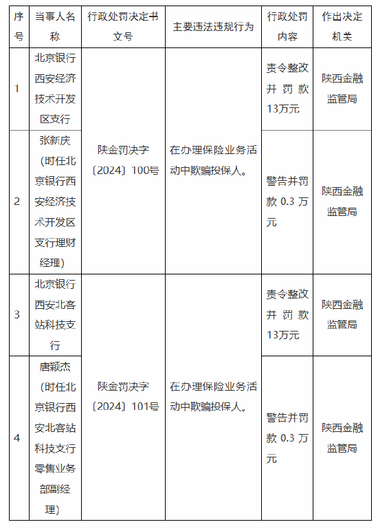 北京银行西安两家支行合计被罚26万元：因在办理保险业务活动中欺骗投保人-第1张图片