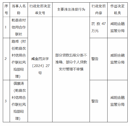 乾县农村信用合作联社被罚47万元：因部分贷款五级分类不准确 部分个人贷款支付管理不审慎-第1张图片