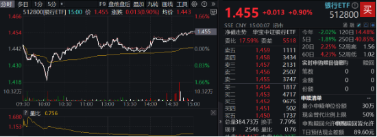 尾盘秀肌肉，银行率先止跌！央行表态+险资举牌，银行ETF（512800）逆市涨近1%，机构继续看好-第1张图片
