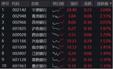 尾盘秀肌肉，银行率先止跌！央行表态+险资举牌，银行ETF（512800）逆市涨近1%，机构继续看好-第2张图片