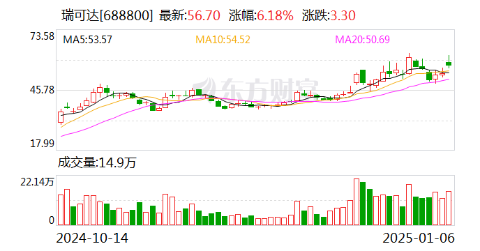 瑞可达：1月22日将召开2025年第一次临时股东大会-第1张图片