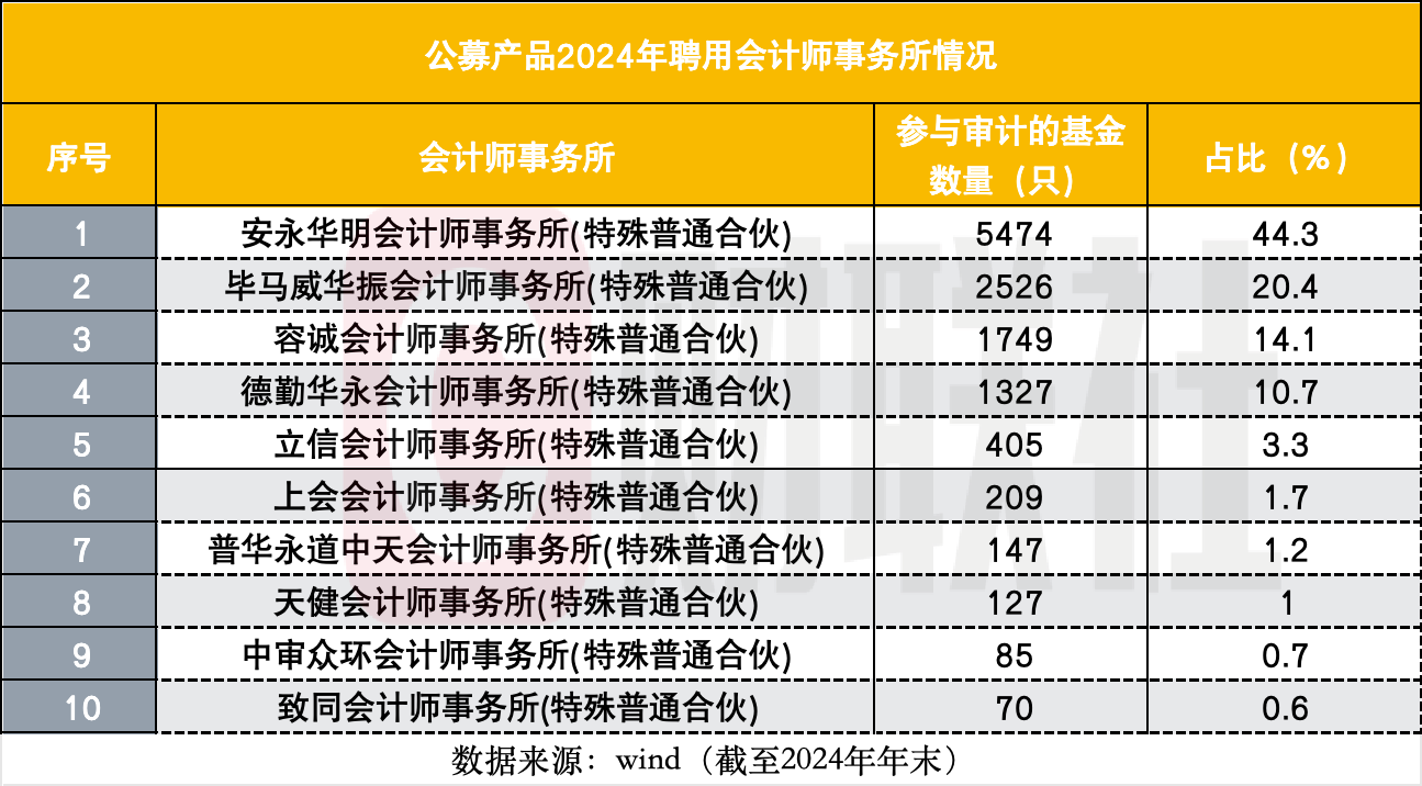 公募审计“一哥”易主，普华永道遭集体解约，本土代表容诚跃升至第三-第1张图片