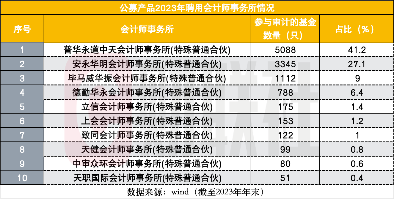 公募审计“一哥”易主，普华永道遭集体解约，本土代表容诚跃升至第三-第2张图片