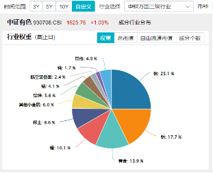 稀土永磁逆市活跃！“政策支持+市场需求”双轮驱动，有色龙头ETF（159876）最高上探2.52%-第3张图片