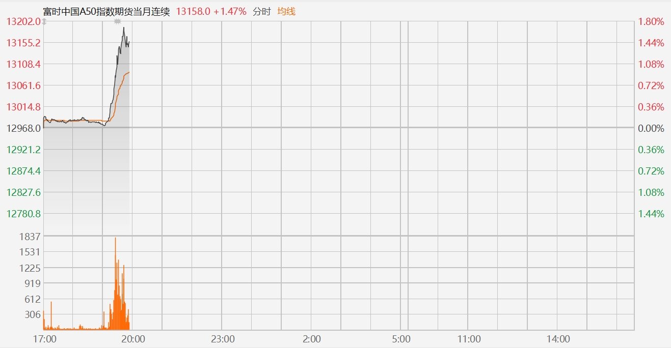 特朗普关税计划有变！富时中国A50指数期货拉升涨1.8%-第2张图片
