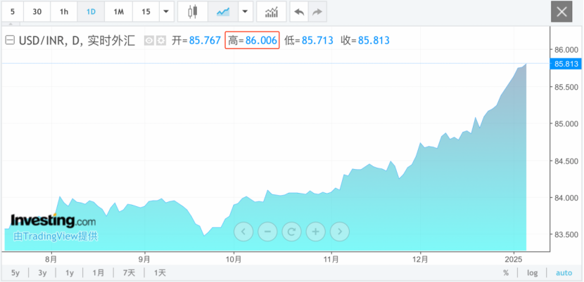 印度卢比崩了 分析人士：外资持续抛售印度股票 加剧抛售压力-第1张图片
