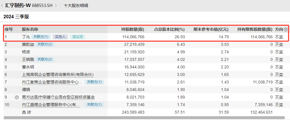 监管出手！汇宇制药董事长、总经理丁兆因短线交易被罚10万元-第3张图片