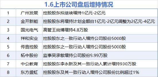 1月6日增减持汇总：传音控股等8股增持 麦迪科技等3股减持（表）-第1张图片