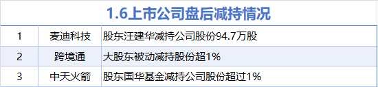 1月6日增减持汇总：传音控股等8股增持 麦迪科技等3股减持（表）-第2张图片