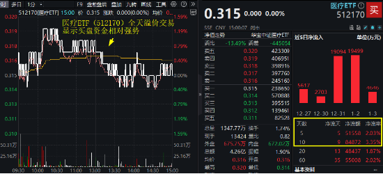 流感高发，医药医疗热度升温！重磅政策再加持，医疗ETF（512170）盘中涨逾1%！机构研判：基本面拐点或将至-第2张图片