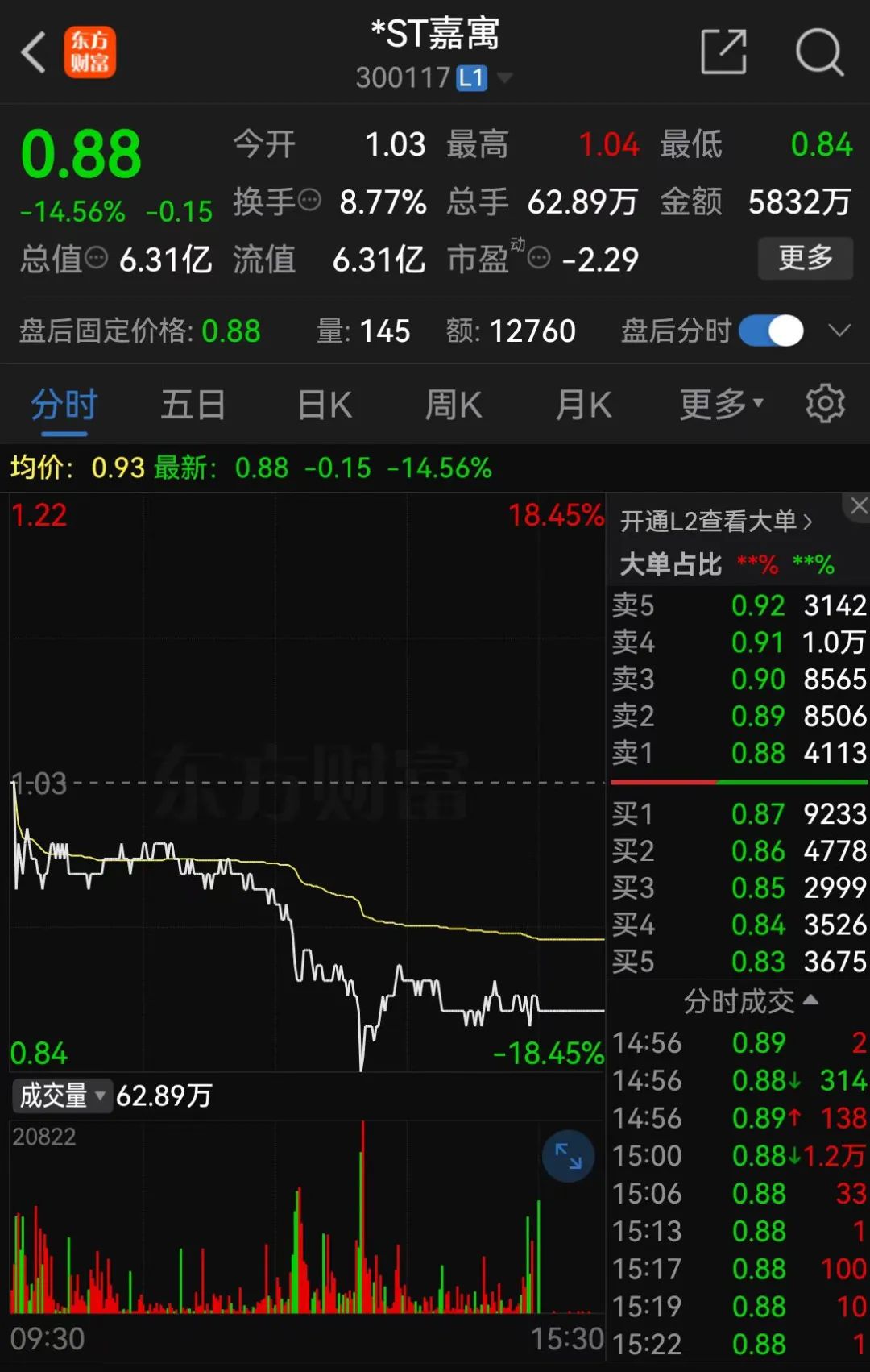 *ST嘉寓提示存在“面值退”风险，收盘价首次低于1元/股-第2张图片