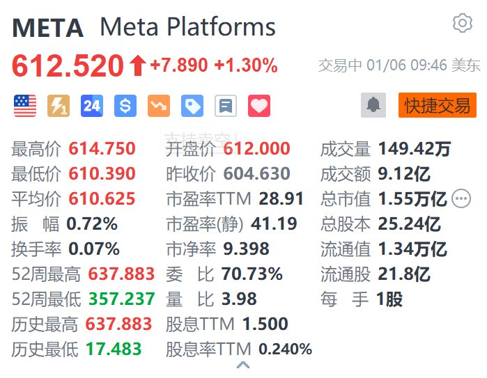 Meta涨1.3% 消息称其今年将推出第三代雷朋智能眼镜-第1张图片
