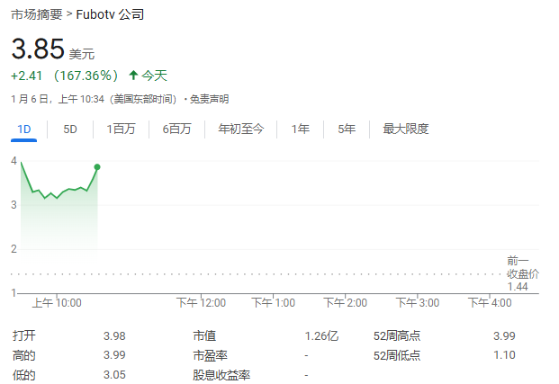 FuboTV股价狂飙超176%！与迪士尼合作，将合并直播电视流媒体服务-第1张图片