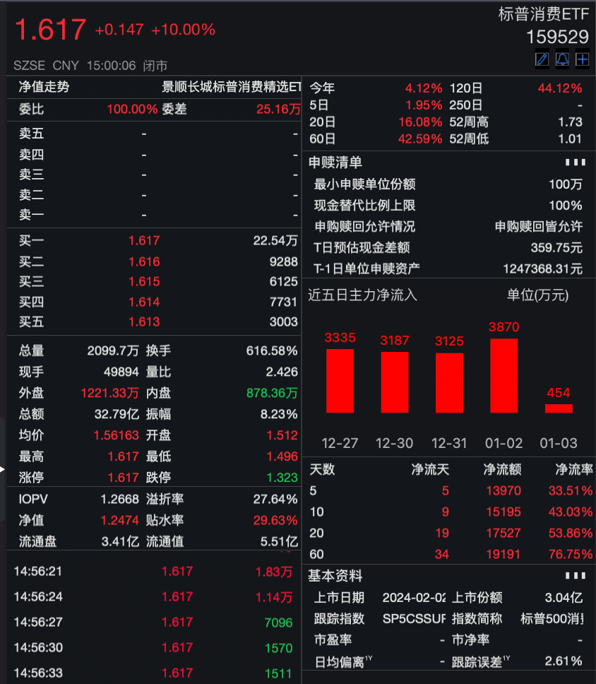 尾盘涨停，溢价率超27%！标普消费ETF连续29日提示风险-第1张图片