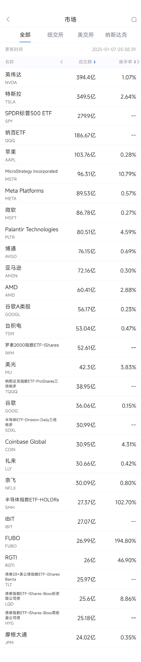 1月6日美股成交额前20：FuboTV大涨逾250%，将与迪士尼Hulu+在线直播电视业务合并-第1张图片