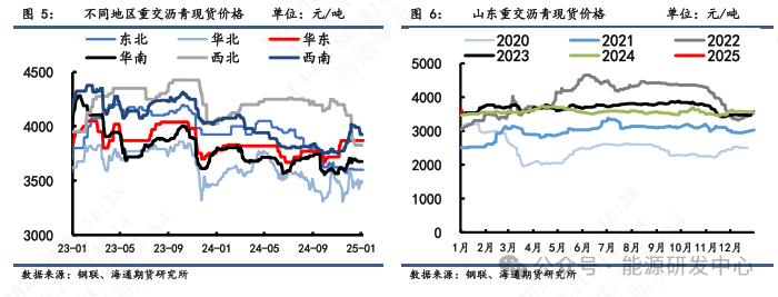 【沥青周报】沥青期价强势上涨后迎来高点回调，短期关注成本端支撑优势-第4张图片
