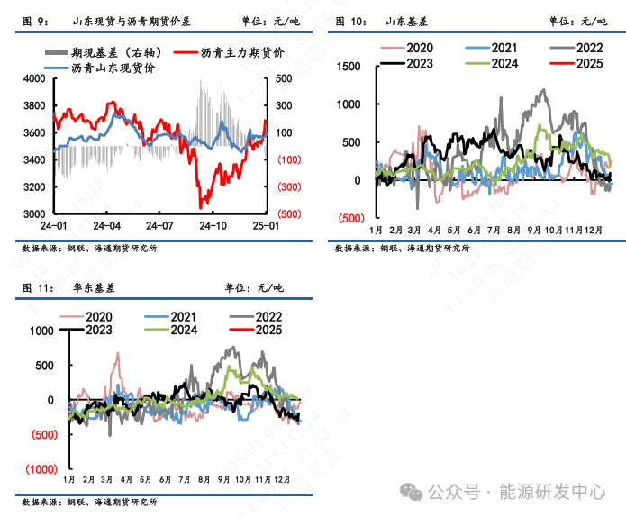 【沥青周报】沥青期价强势上涨后迎来高点回调，短期关注成本端支撑优势-第6张图片