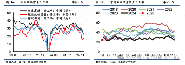 【沥青周报】沥青期价强势上涨后迎来高点回调，短期关注成本端支撑优势-第8张图片
