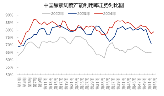 【市场聚焦】尿素：又出新低-第4张图片