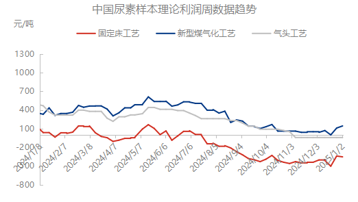 【市场聚焦】尿素：又出新低-第5张图片